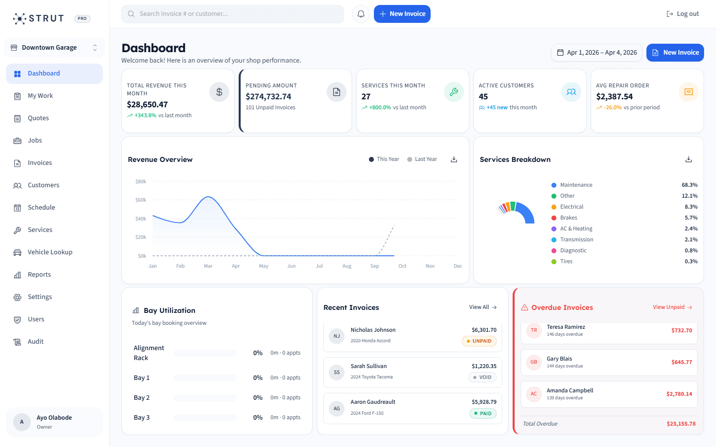 Strut dashboard showing revenue, invoices, services, bay utilization, and shop operations in one auto repair platform